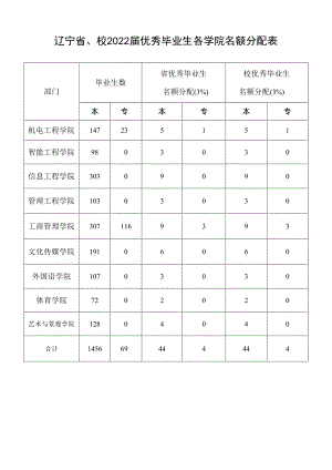 辽宁省、校2022届优秀毕业生各学院名额分配表.docx