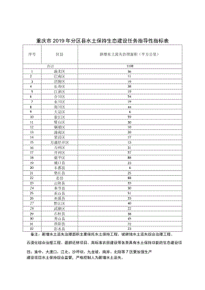 重庆市2019年分区县水土保持生态建设任务指导性指标表.docx