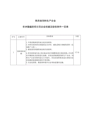 陕西省饲料生产企业非洲猪瘟防控示范企业创建及验收条件一览表.docx