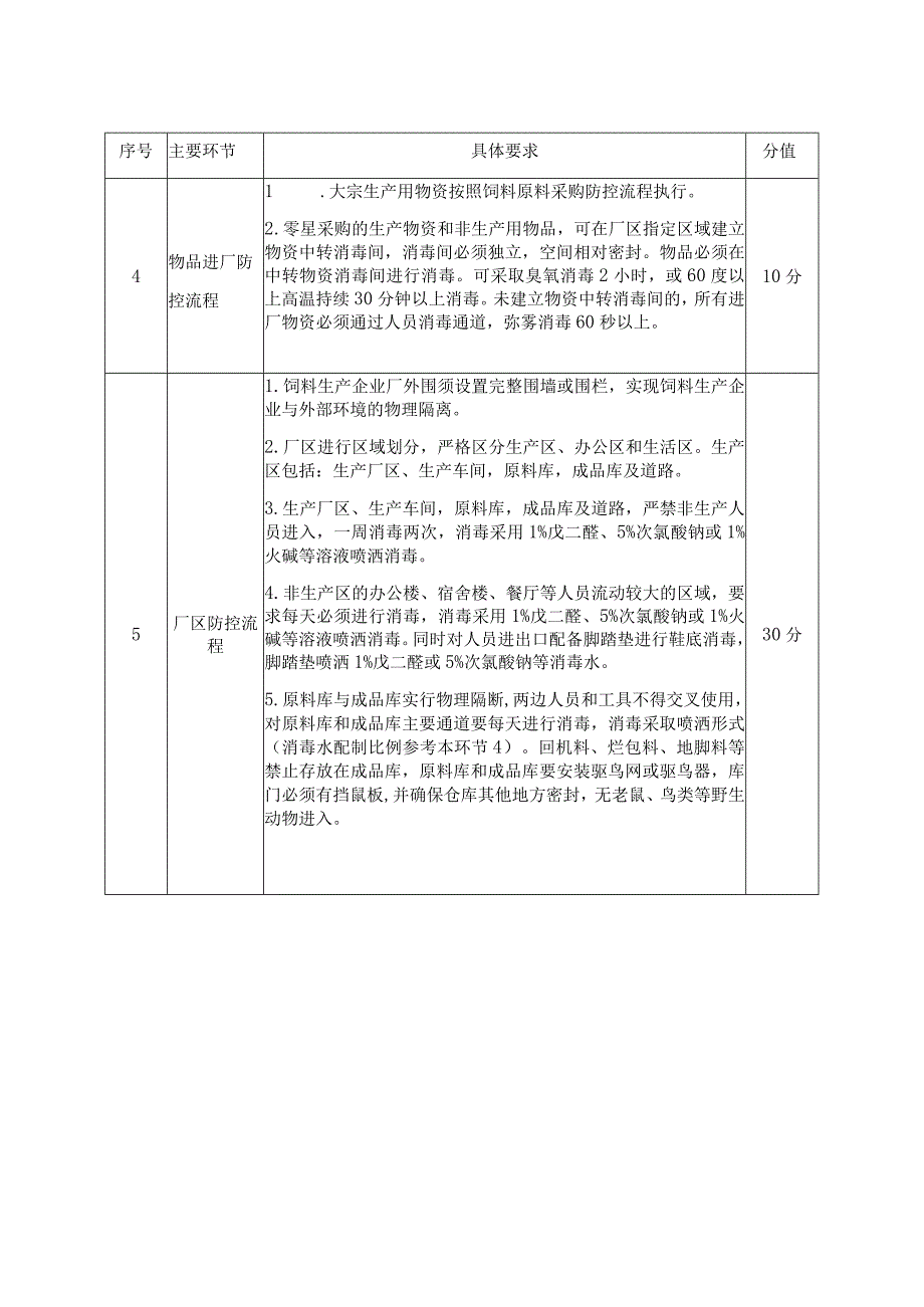 陕西省饲料生产企业非洲猪瘟防控示范企业创建及验收条件一览表.docx_第3页