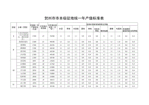 贺州市市本级征地统一年产值标准表.docx