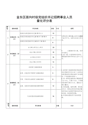 金东区面向村级党组织书记招聘事业人员量化评分表.docx