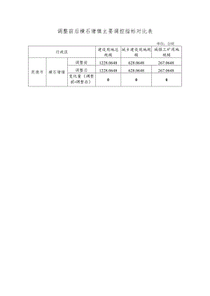 调整前后横石塘镇主要调控指标对比表.docx