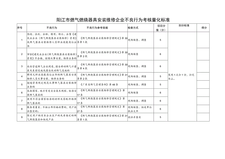 阳江市燃气燃烧器具安装维修企业不良行为考核量化标准得分.docx_第1页