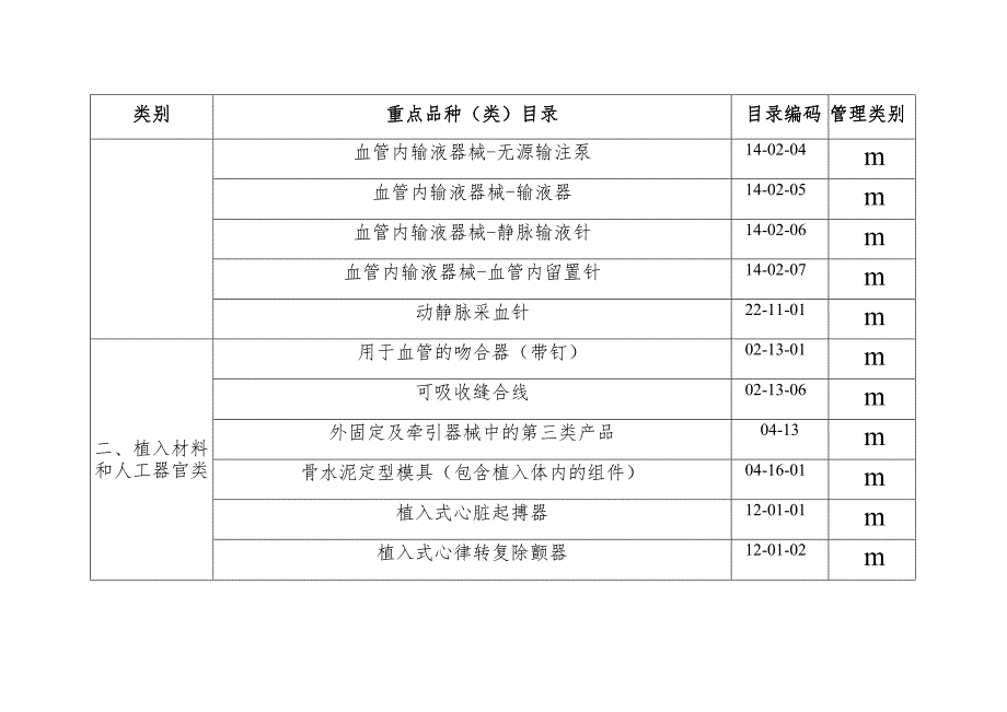 长治市医疗器械经营重点监管品种目录.docx_第2页