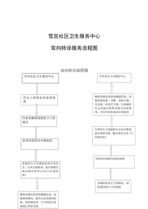 雪宫社区卫生服务中心双向转诊服务流程图.docx