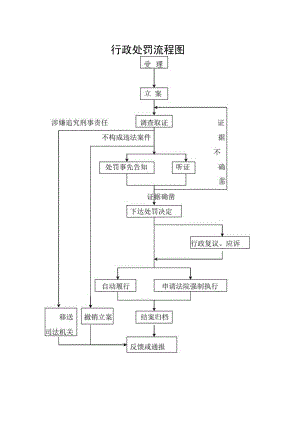 行政处罚流程图.docx
