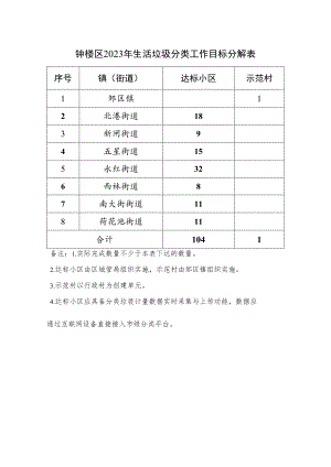 钟楼区2023年生活垃圾分类工作目标分解表.docx