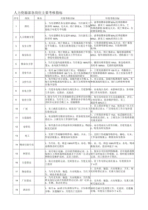 各岗位主要考核指标.docx