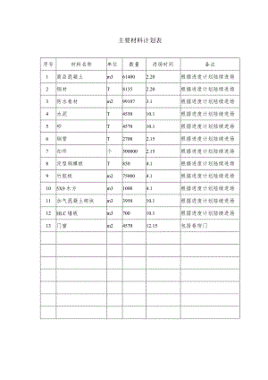 主要材料计划表.docx