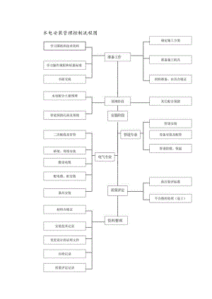 水电安装管理控制流程图.docx