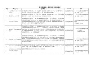 客运索道安全管理制度目录和要求.docx