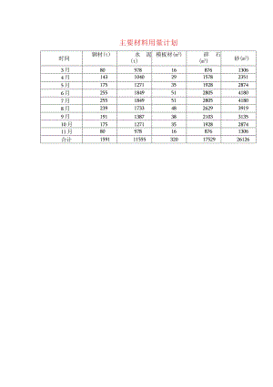 主要材料用量计划.docx