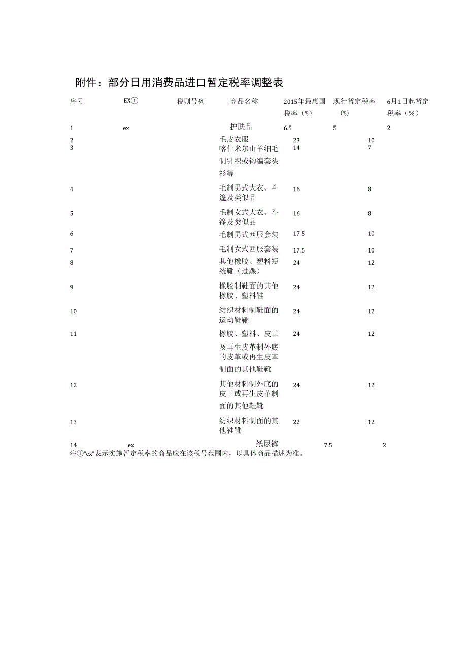 部分日用消费品进口暂定税率调整表.docx_第1页