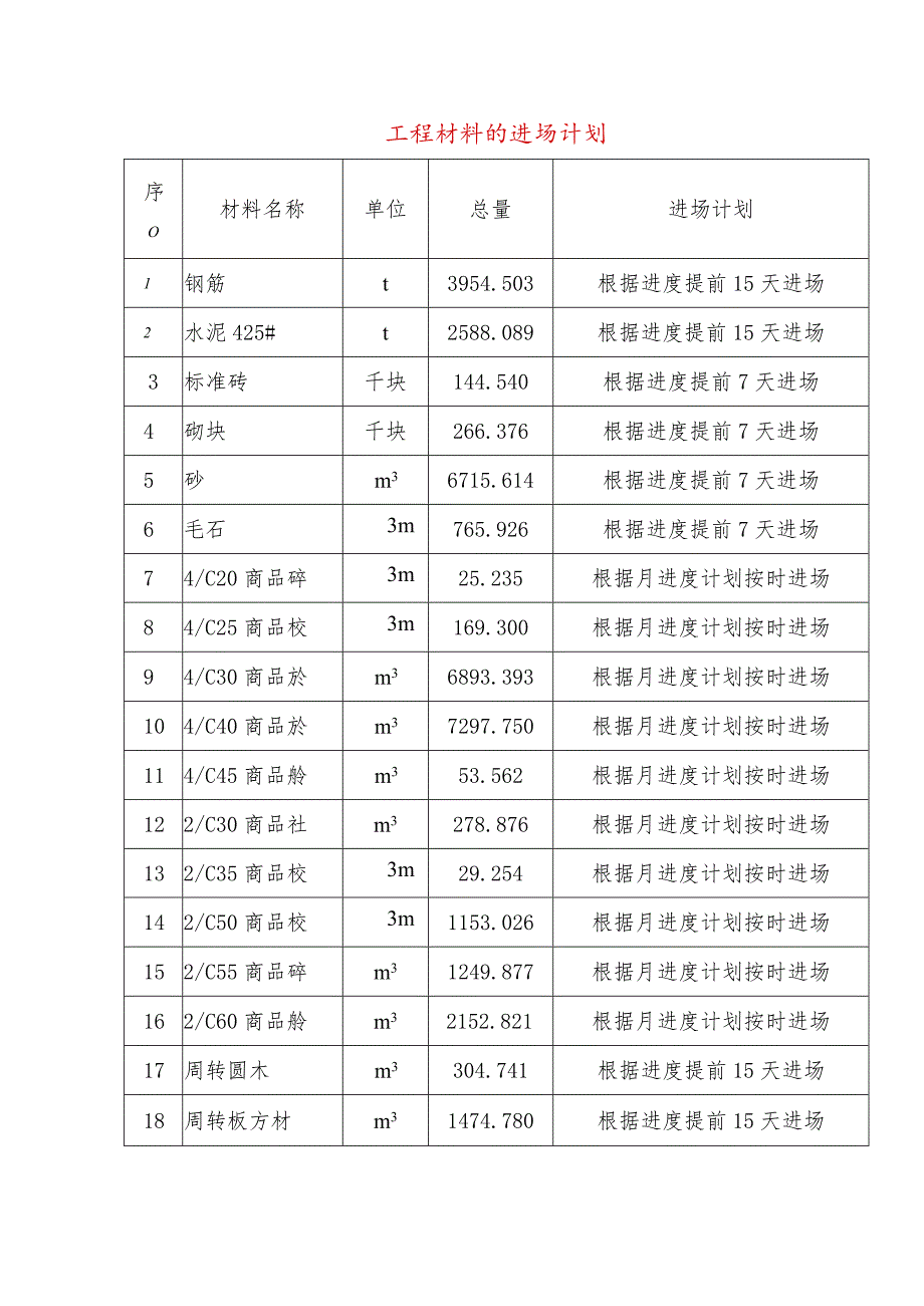 工程材料的进场计划.docx_第1页