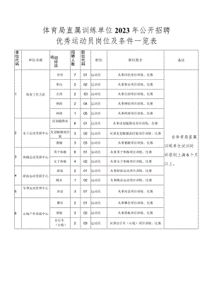 体育局直属训练单位2023年公开招聘优秀运动员岗位及条件一览表.docx