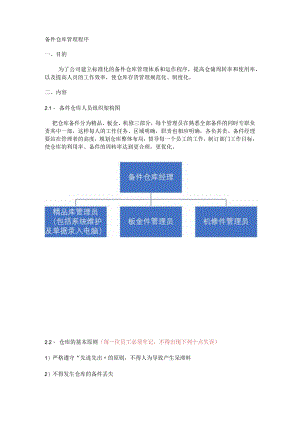 备件仓库管理程序,仓库人员架构图,仓库工作流程图.docx
