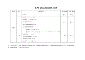 锅炉安全风险辨识标准及分级表.docx
