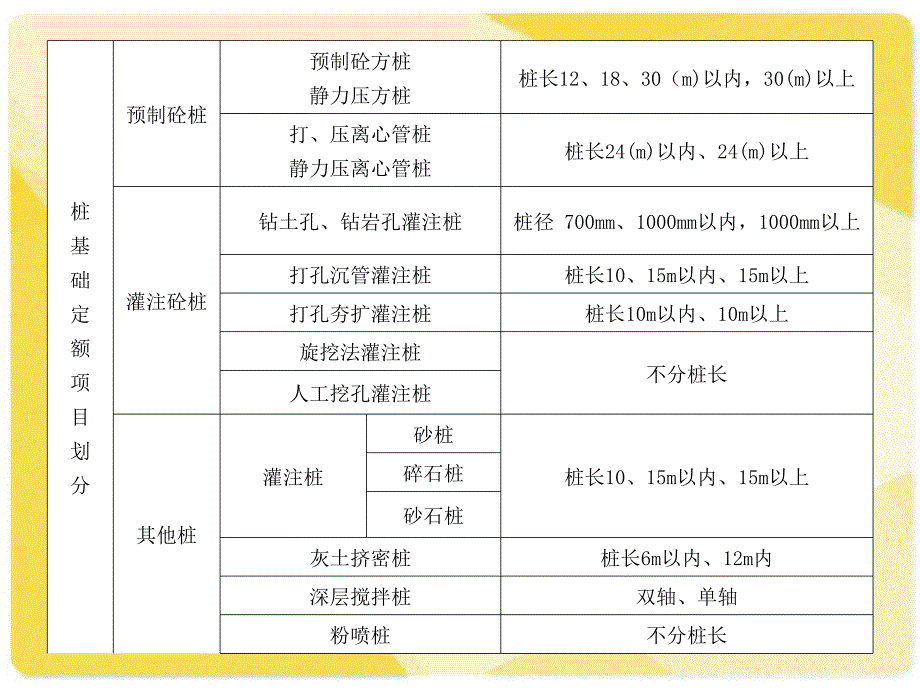 江苏省土建造价员考试培训包过班打桩工程及基础垫层.ppt_第3页