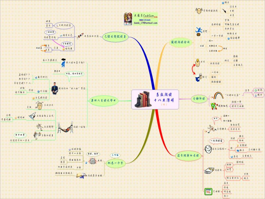 思维导图经典案例.ppt_第2页