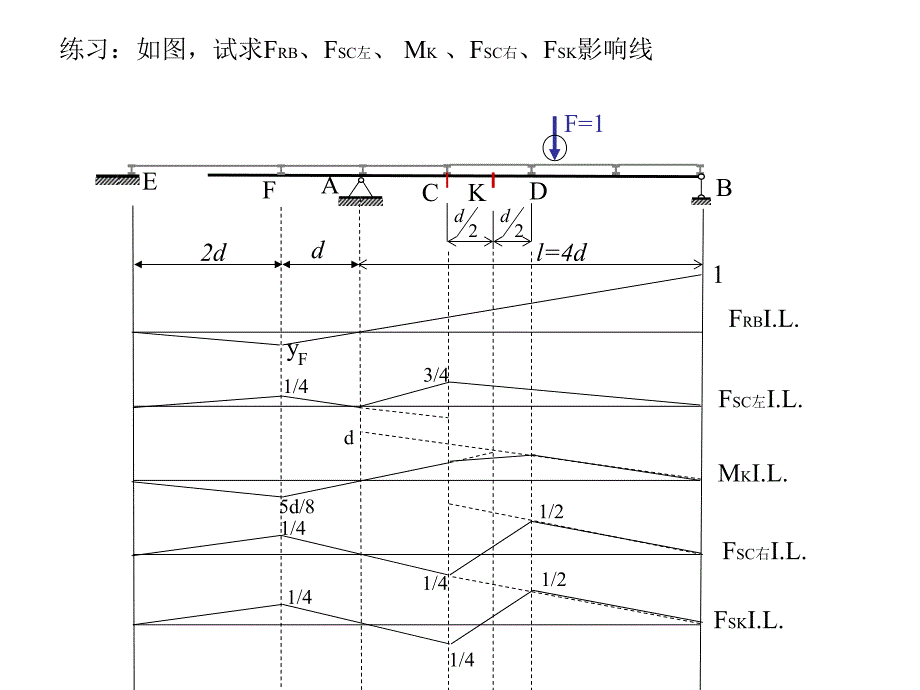 06结构力学第六章影响线2陈星烨.ppt_第3页