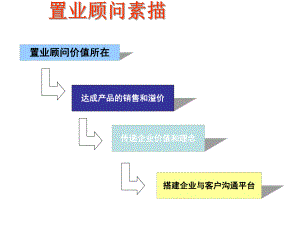 置业顾问培训.ppt