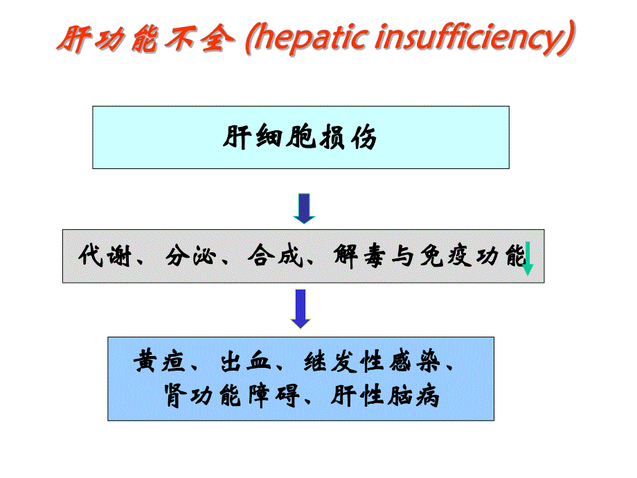病生第十二讲肝功能不全ppt课件.ppt_第3页