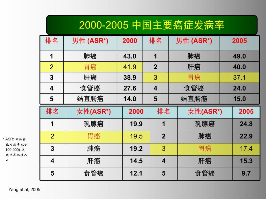 胃癌围手术期化疗及规范化治疗.ppt_第3页