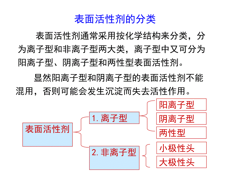 表面活性剂及其作用.ppt_第2页