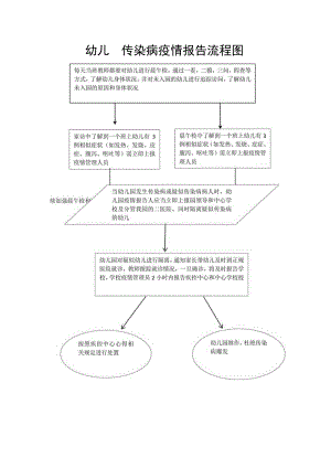 幼儿园传染病疫情报告流程图.docx