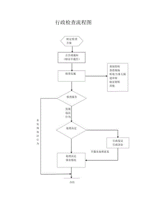 行政检查流程图.docx