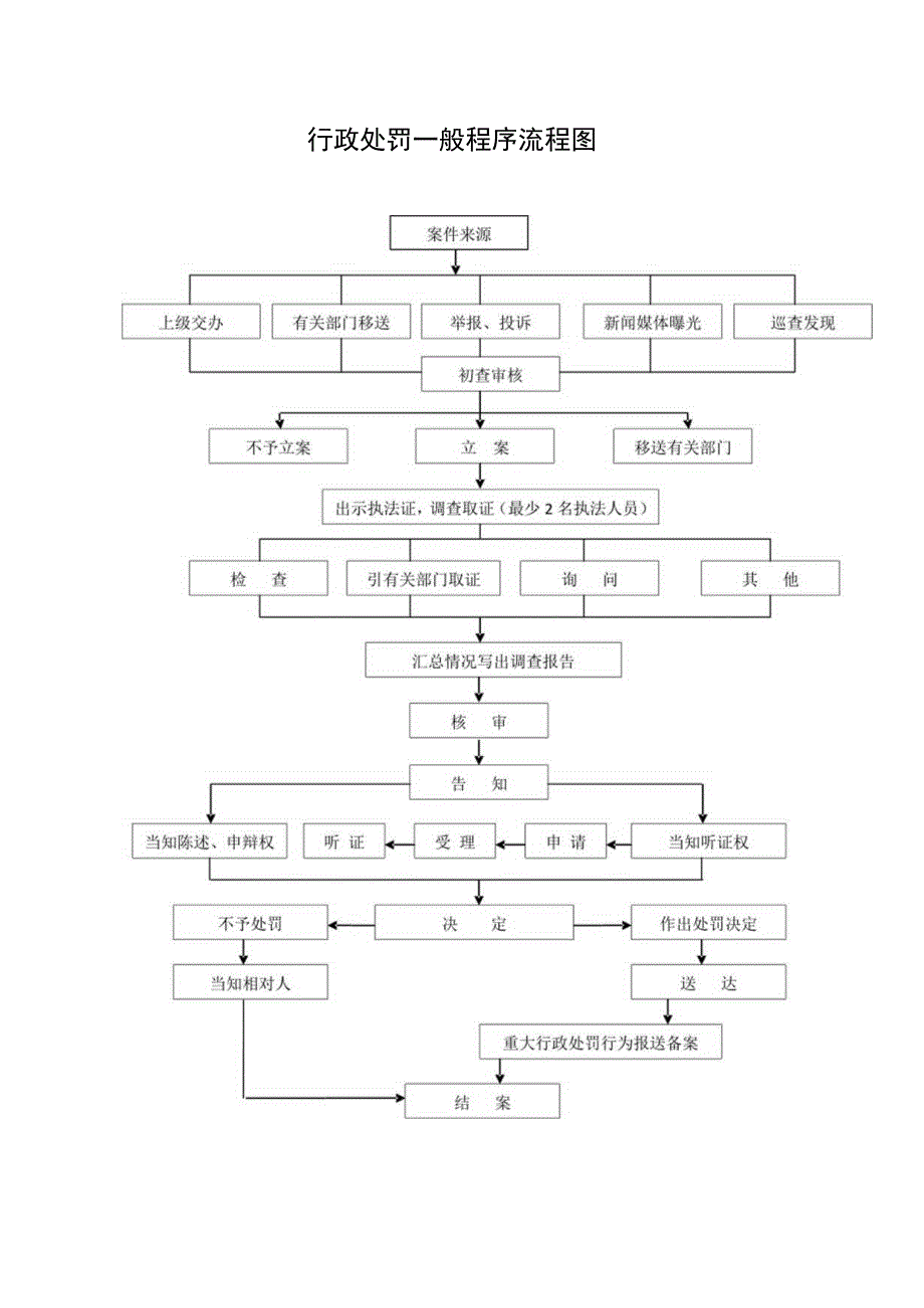 行政处罚一般程序流程图.docx_第1页