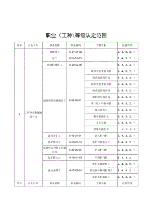 职业工种、等级认定范围.docx