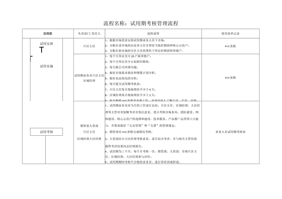 试用期考核管理流程0.docx_第1页