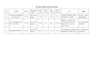 适应症婴儿配方奶粉类别及技术参数.docx