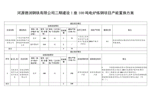 河源德润钢铁有限公司二期建设1座100吨电炉炼钢项目产能置换方案.docx