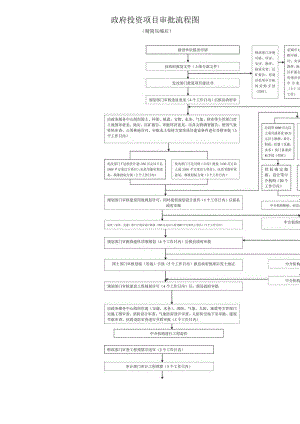 精简压缩后政府投资项目审批流程图.docx