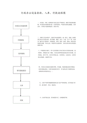 行政办公设备验收、入库、付款流程图.docx
