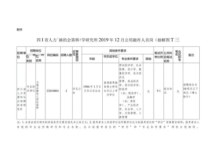 四川省人力资源和社会保障科学研究所2019年12月公开招聘工作人员岗位和条件要求一览表.docx_第1页