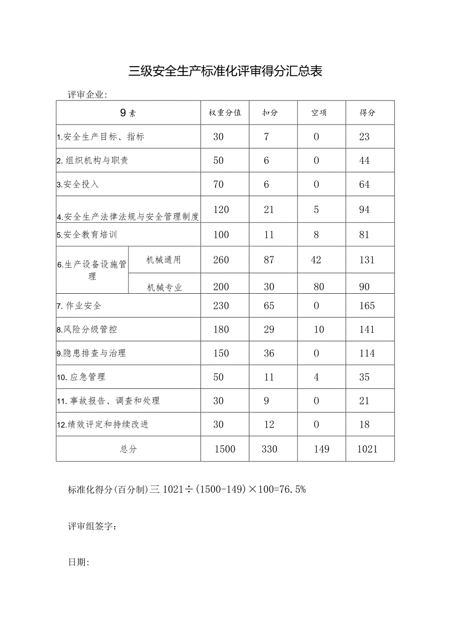 2023版三级安全生产标准化工贸行业评审得分汇总表(实际使用版).docx_第1页