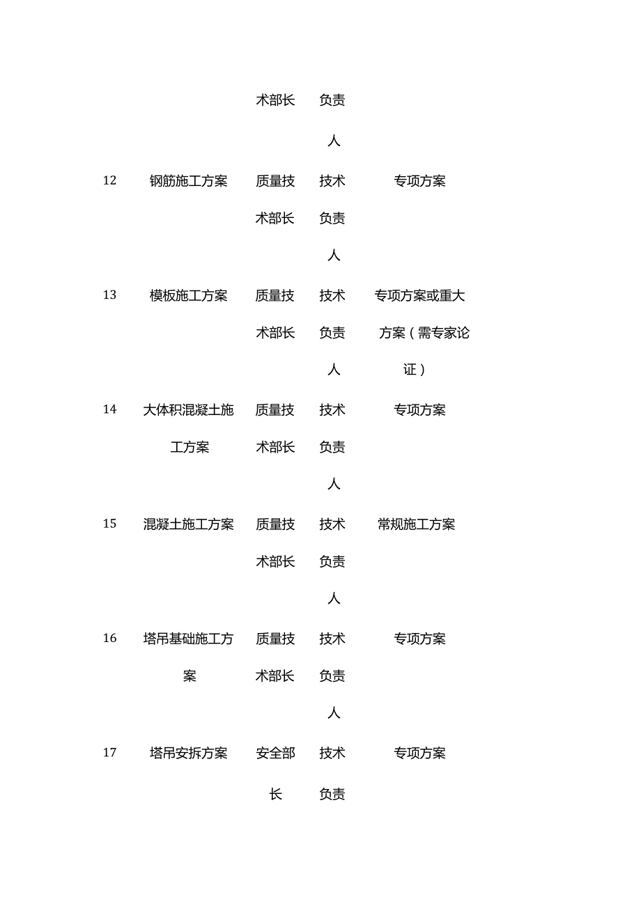 建筑施工单位施工方案编制相关流程全套.docx_第3页