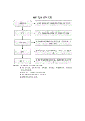药剂科管理流程-麻醉药品领取流程.docx