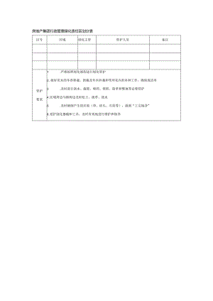 房地产集团行政管理绿化责任区划分表.docx