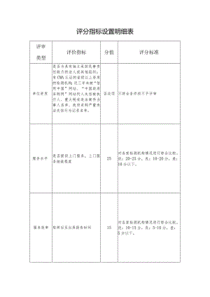 评分指标设置明细表.docx