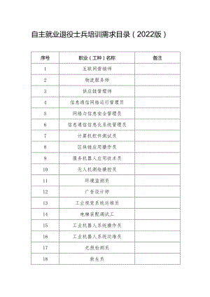 自主就业退役士兵培训需求目录2022版.docx