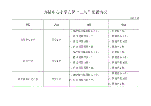 郑陆中心小学安保“三防”配置情况.docx