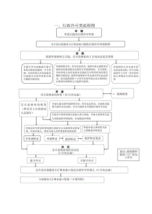 行政许可类流程图.docx