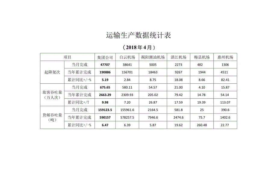 运输生产数据统计表.docx_第1页