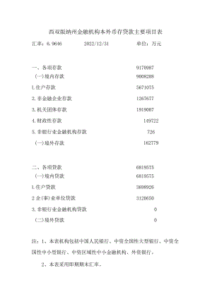 西双版纳州金融机构本外币存贷款主要项目表.docx