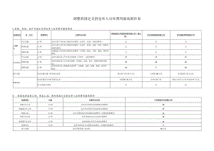调整的指定交割仓库入出库费用最高限价表.docx